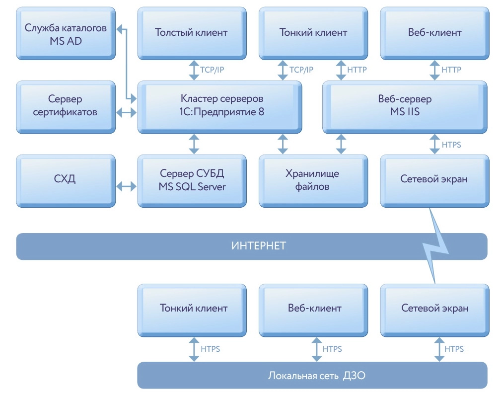Техническая архитектура решения
